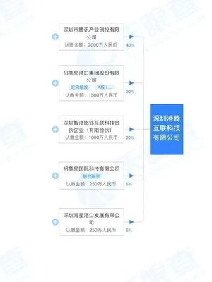 招商港口與騰訊強(qiáng)強(qiáng)聯(lián)手，成立合資公司專注深圳網(wǎng)絡(luò)與信息安全軟件開(kāi)發(fā)